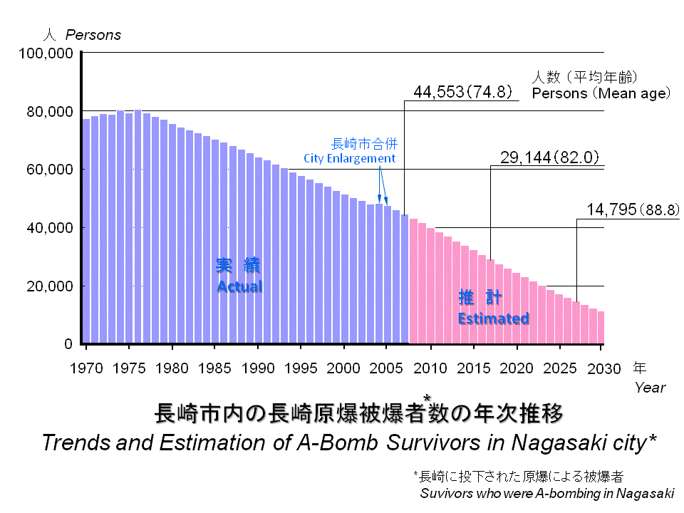 数 原爆 死者 原爆の死亡者数