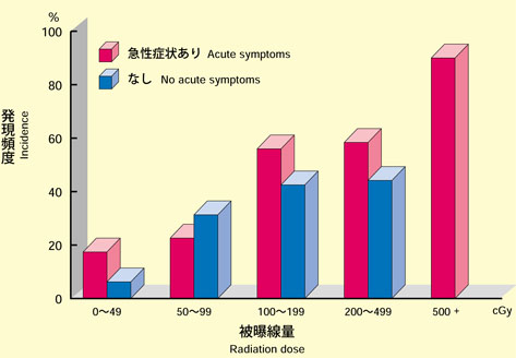 発症率