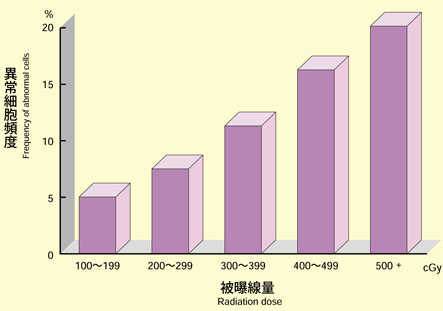 Frequency of abnormal cells