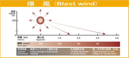 爆風による影響