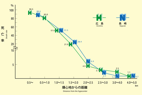 Rate of deaths