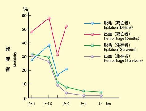 脱毛・出血の頻度