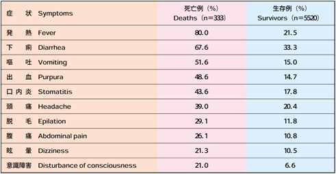 Frequency of acute symptoms