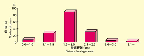 ケロイドの症例数