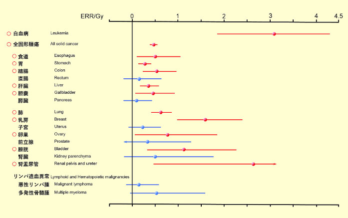 Excess relative risk