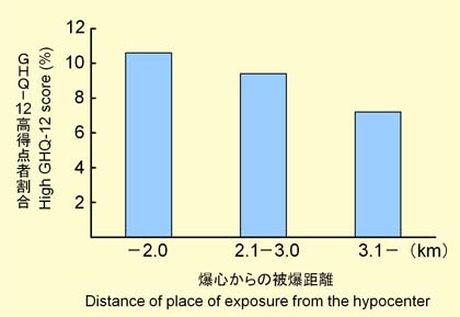 被爆距離別高得点者割合