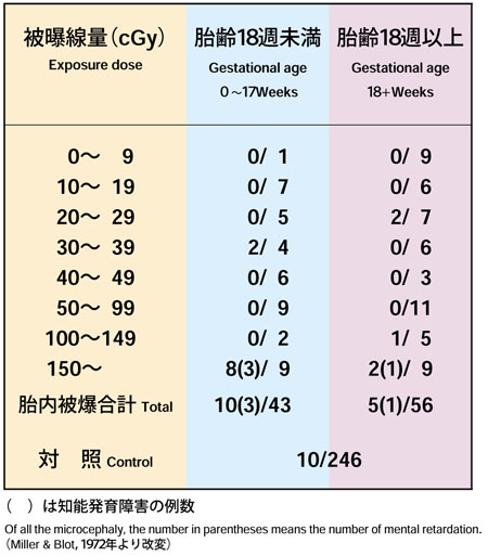 発症率