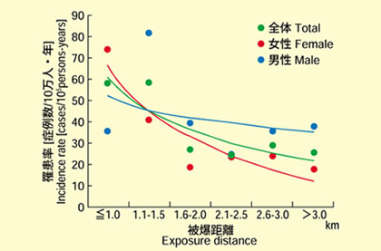 羅患率