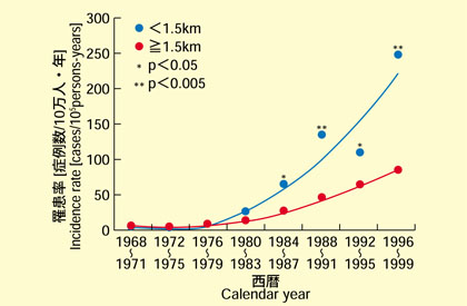 年代別推移