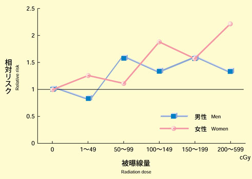 Relative risk of malignancy