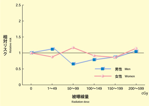 Relative risk of diseases except malignancy