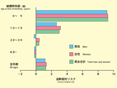 Excess relative risk