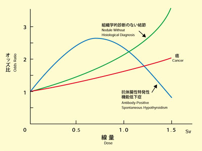 甲状腺疾患