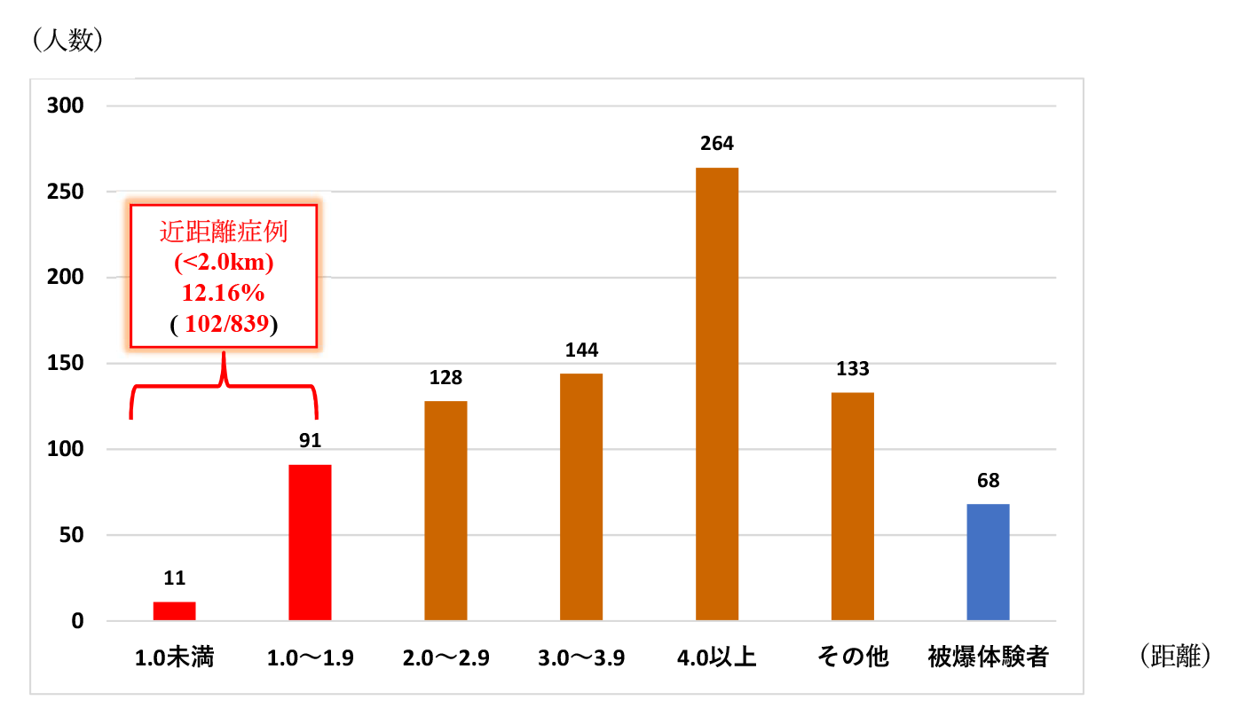 被爆距離別組織収集症例数 (N=839)（図３）